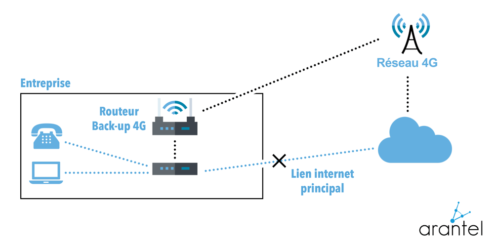 schéma-backup-4g