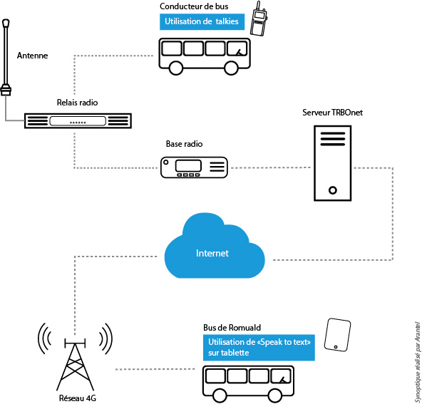 schéma fonctionement systeme radio par arantel